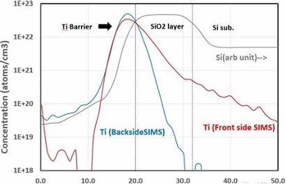 D-SIMS of element analysis