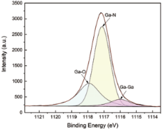 XPS of GaN chemical bond