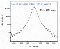 XRD of GaN Single crystal quality